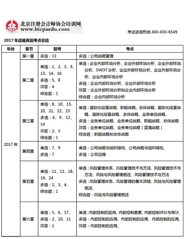 2019年注会考试战略考生回忆版真题考点总结