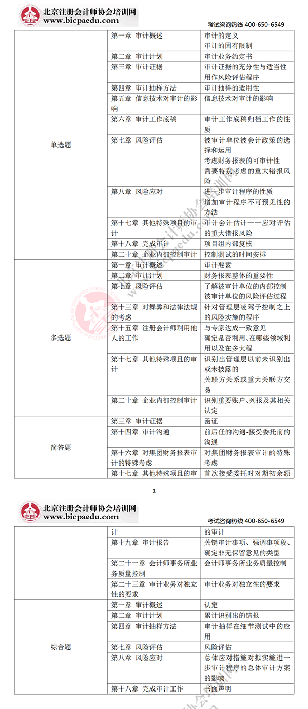 2019年注册会计师考试真题及答案《审计》考点整理（考生回忆版）