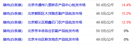 猪肉都涨到50元一斤了，99元买一年注会课程太值了