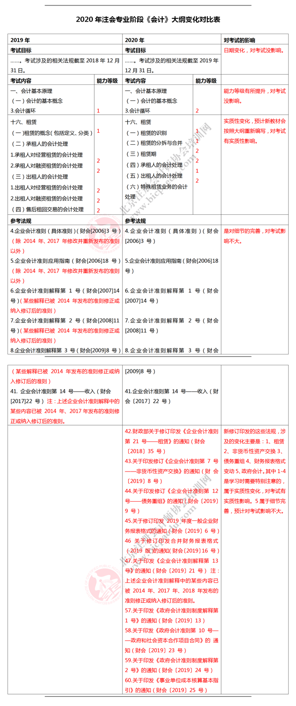 注会会计考纲变化.png