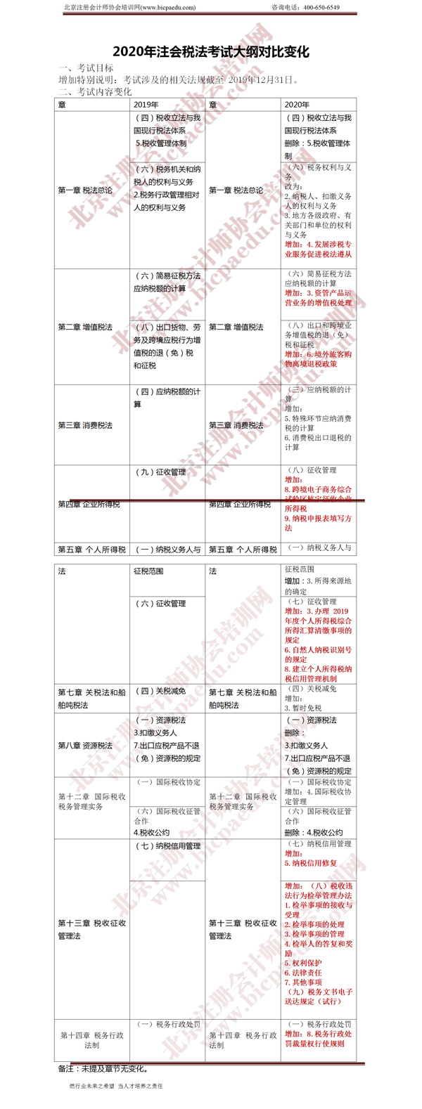 注册会计师考试《税法》大纲变化 .png