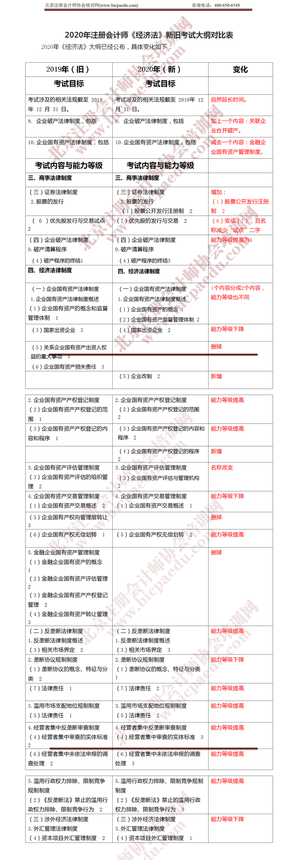 注册会计师考试《经济法》考试大纲变化 .png