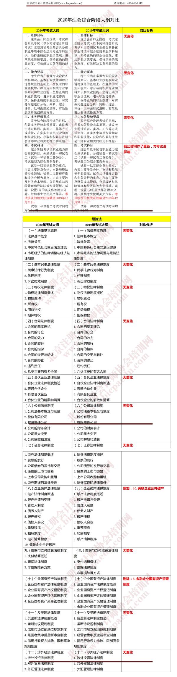 注册会计师考试综合阶段《经济法》大纲变化 .png