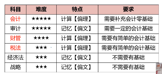 注会考试科目难度及特点