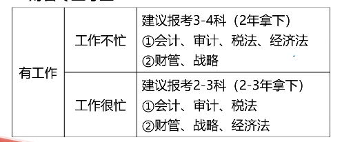 注册会计师考试科目搭配建议