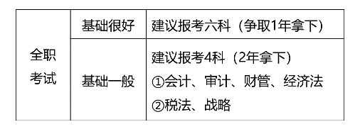 注册会计师考试科目搭配建议