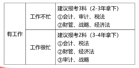 注册会计师考试科目搭配建议