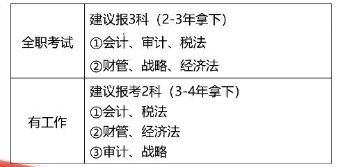 注册会计师考试科目搭配建议