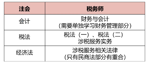 注册会计师考试科目搭配建议