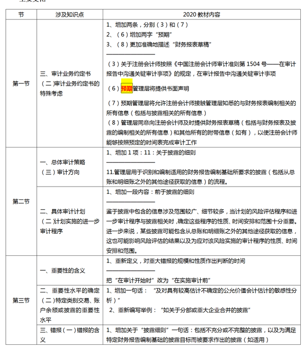 注册会计师考试《审计》的第二章，有多少人放弃了