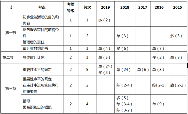 注册会计师考试《审计》的第二章，有多少人放弃了