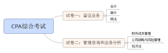 CPA综合