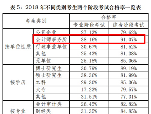 注会通过率 注会通过率