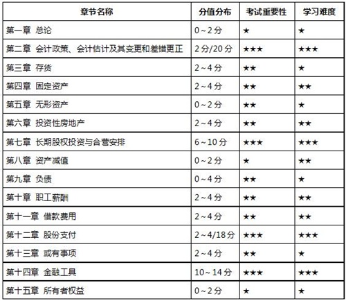 注会会计教材变动