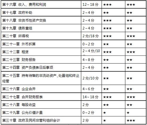 注会会计教材变动