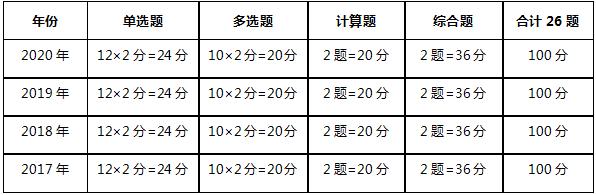 注会会计题型分值