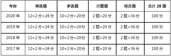 注会会计题型分值