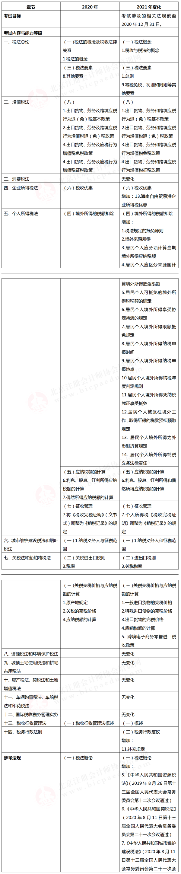 注册会计师考试大纲
