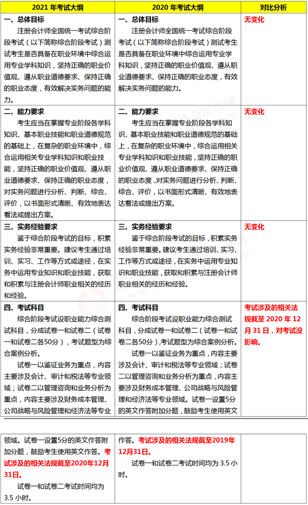 注册会计师综合阶段考试大纲