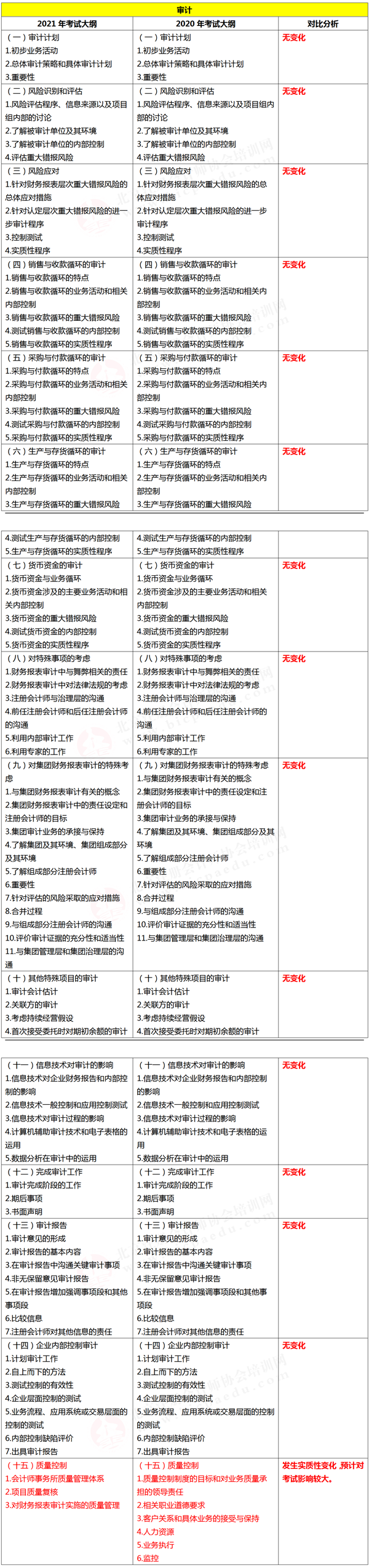 注册会计师综合阶段考试大纲