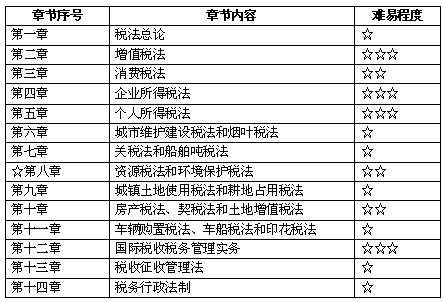 注会税法教材架构及章节难易度