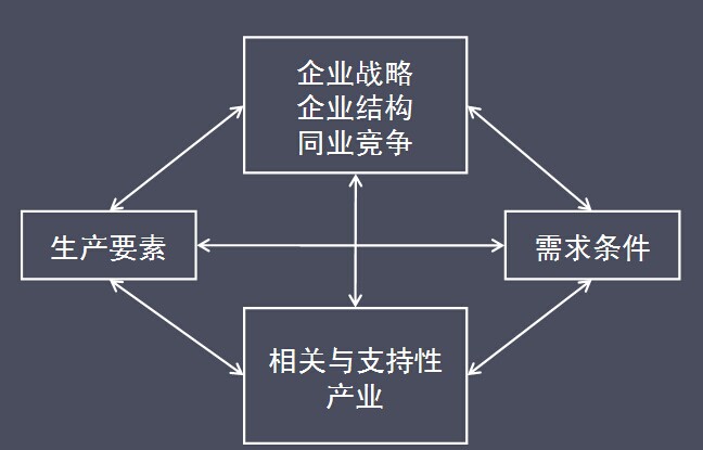 注会战略复习钻石模型分析