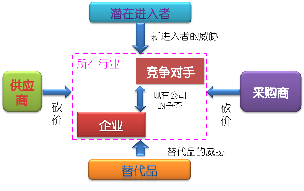 2015注会《战略》预习知识点:产业五种竞争力分析