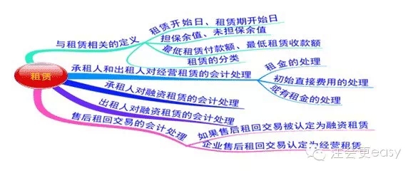 2015注册会计师考试会计学习笔记