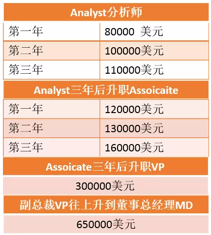 四大、国内券商及投行的薪资待遇如何？