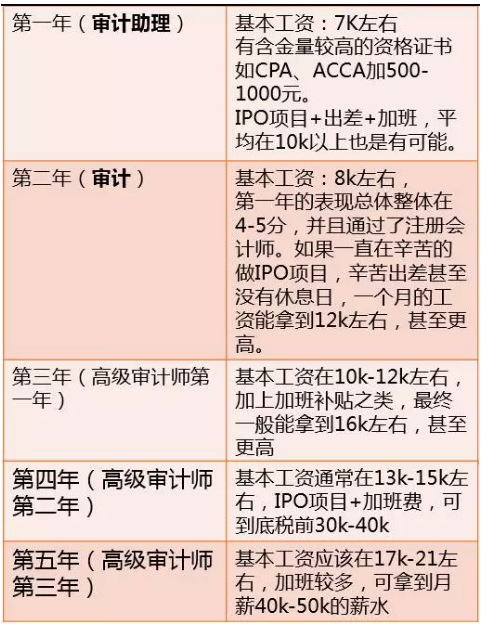 四大、国内券商及投行的薪资待遇