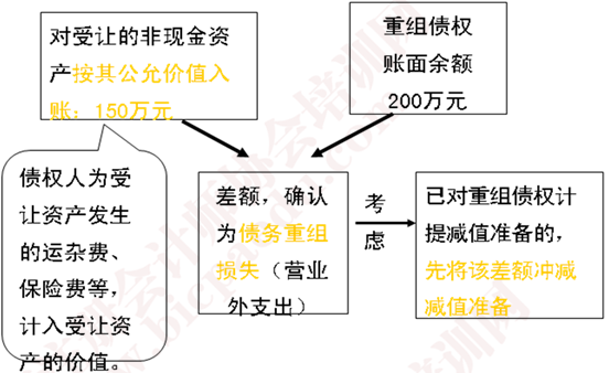 债权债务处理