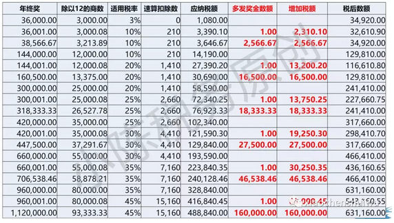 新个税法实施,年终奖该如何算?一文说清 !