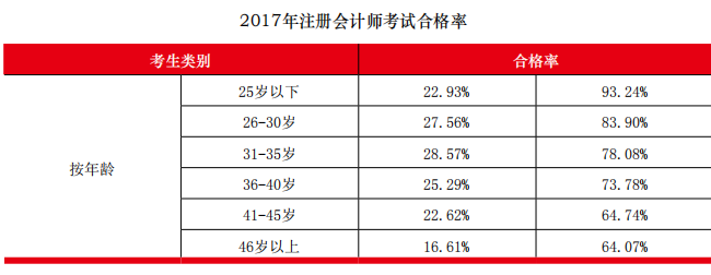 注册会计师考试合格率.png