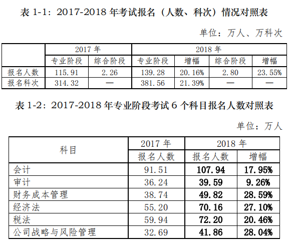 注册会计师报名人数.png