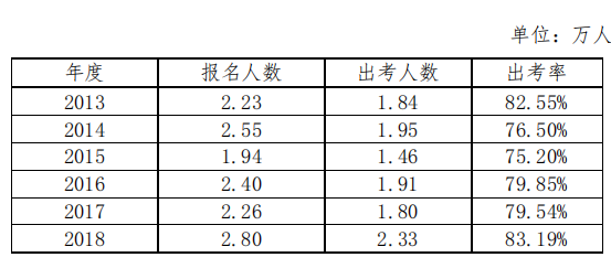注会综合阶段报名人数.png
