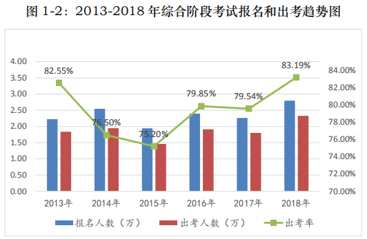 2013-2018 年综合阶段考试报名和出考趋势图.png