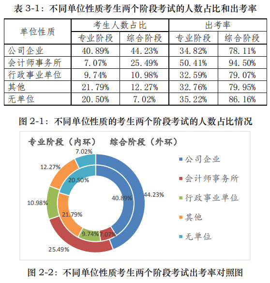 注会考试出考率.png