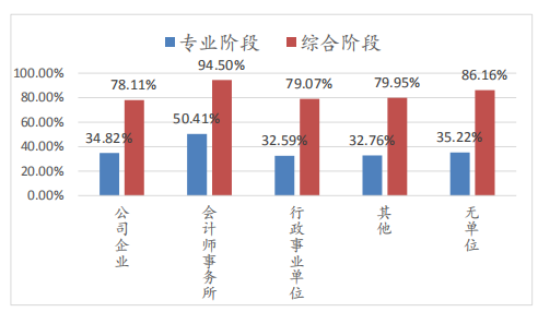 图 2-2：不同单位性质考生两个阶段考试出考率对照图.png