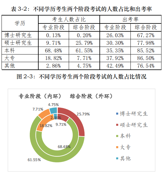 不同学历注会考生出考率.png