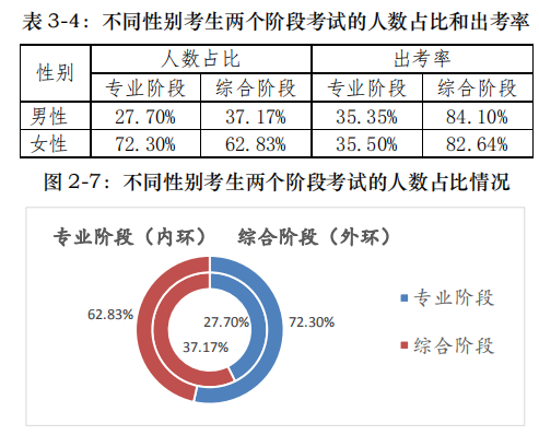 不同性别考生注会考试出考率.png