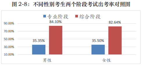 不同性别考生注会考试出考率1.png
