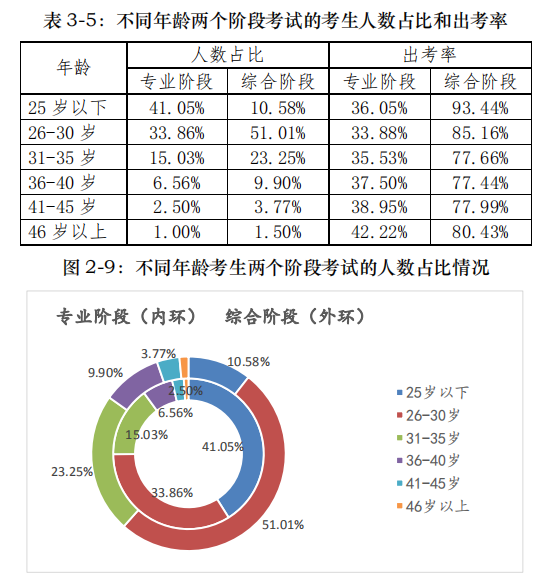 不同年龄注会考生出考率情况.png