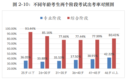 不同年龄注会考生出考率情况1.png