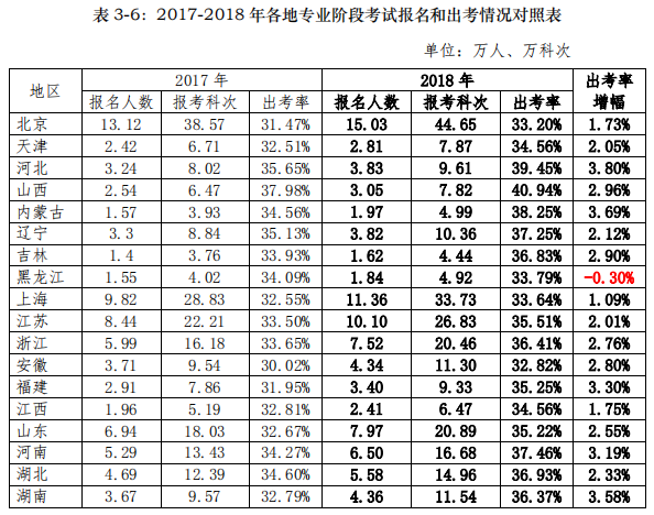 各地注会考试出考率情况.png