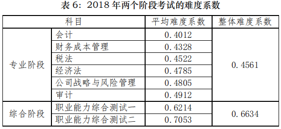 注会考试难度系数.png