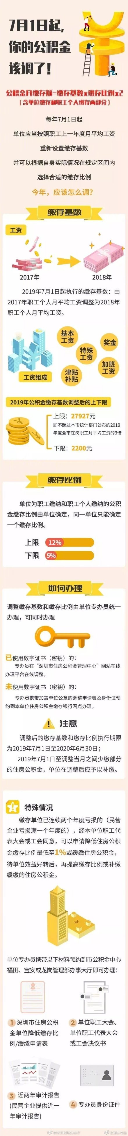 公积金调整.jpg