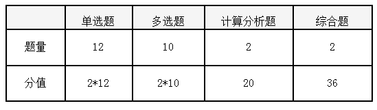 注会会计考试题型及分值.png