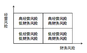 2020注会高频考点《战略》：财务风险与经营风险的搭配
