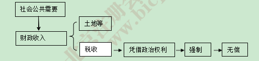 注会税法高频考点.png 注会税法高频考点.png