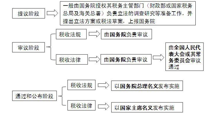 注会税法立法程序.png